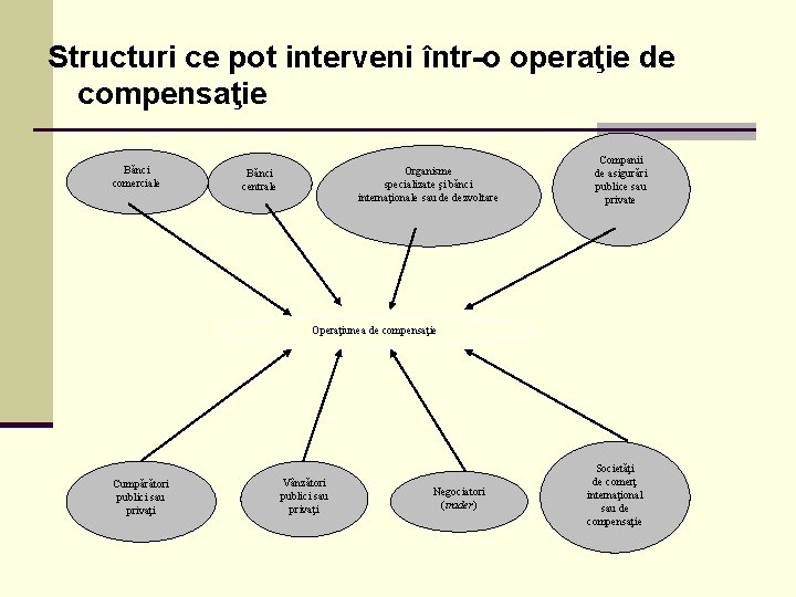 Structuri ce pot interveni într-o operaţie de compensaţie Bănci comerciale Organisme specializate şi bănci