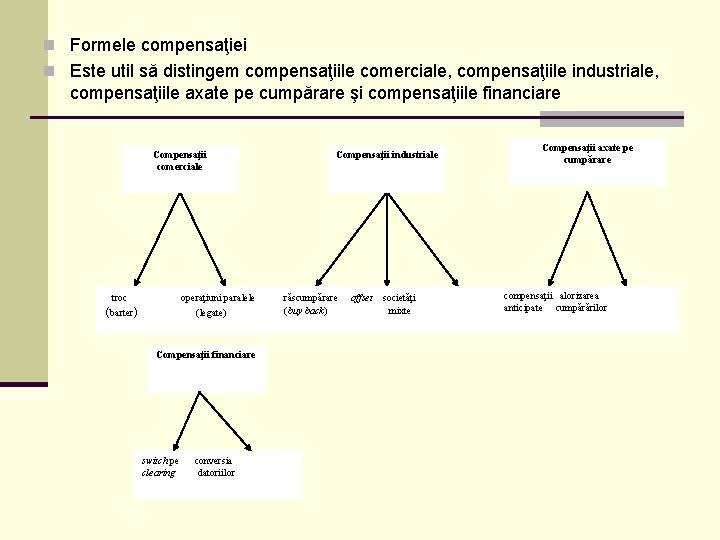 n Formele compensaţiei n Este util să distingem compensaţiile comerciale, compensaţiile industriale, compensaţiile axate