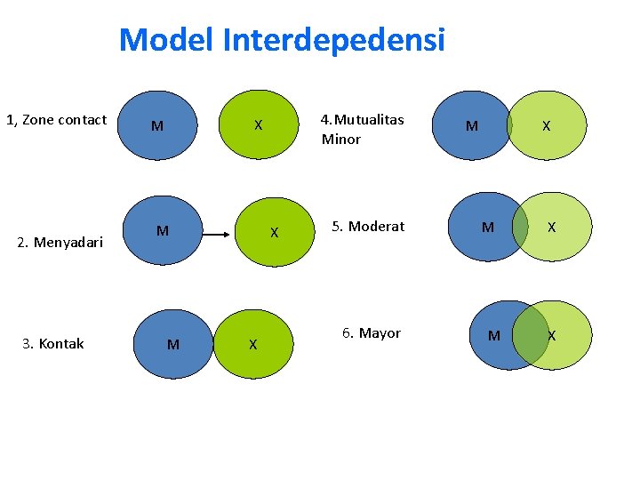 Model Interdepedensi 1, Zone contact 2. Menyadari 3. Kontak 4. Mutualitas Minor X M