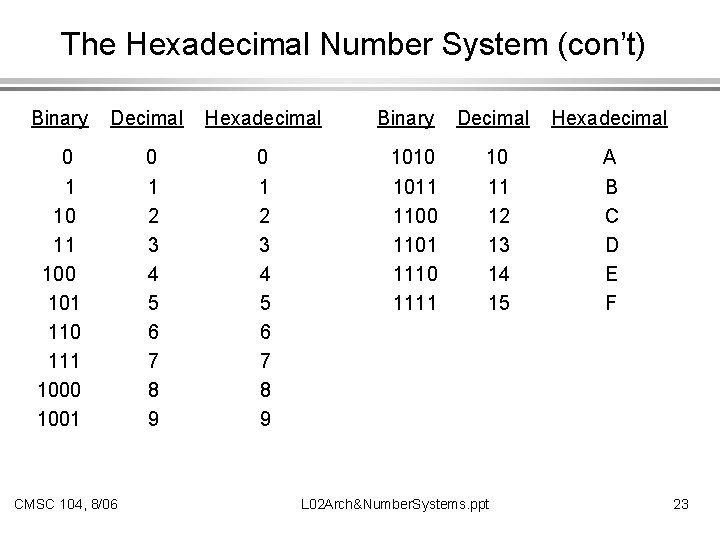 The Hexadecimal Number System (con’t) Binary Decimal Hexadecimal 0 0 1 2 3 4