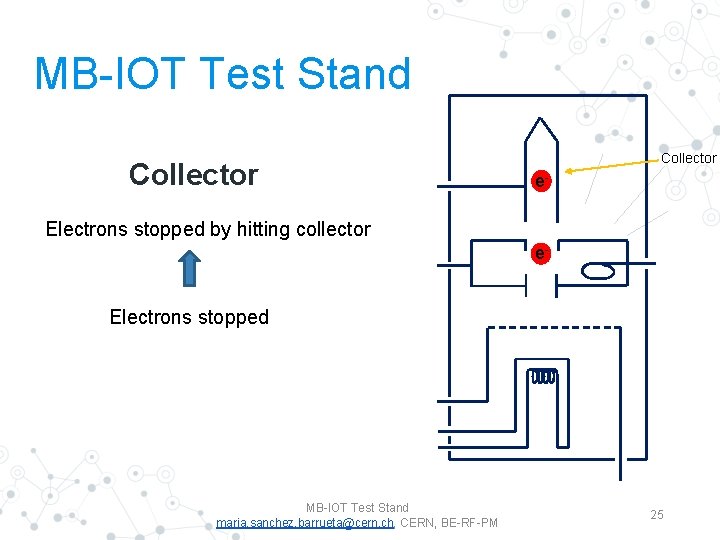 MB-IOT Test Stand Collector e- Electrons stopped by hitting collector e- Electrons stopped MB-IOT