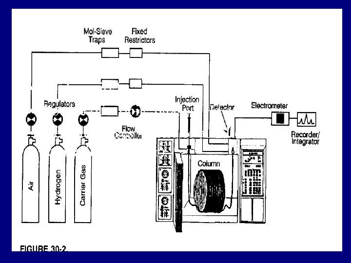  • High purity! • Source of mobile phase - He or H •