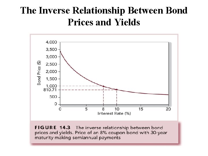 The Inverse Relationship Between Bond Prices and Yields 