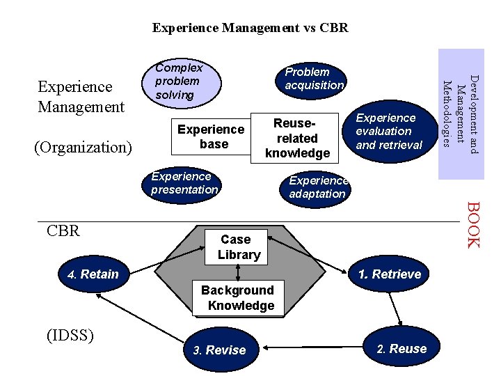 Experience Management vs CBR (Organization) Problem acquisition Experience base Reuserelated knowledge Experience presentation Experience