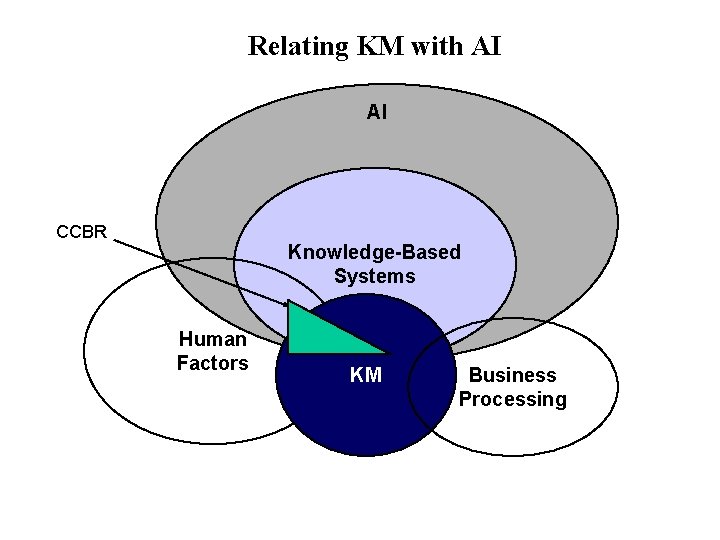Relating KM with AI AI CCBR Knowledge-Based Systems Human Factors KM Business Processing 