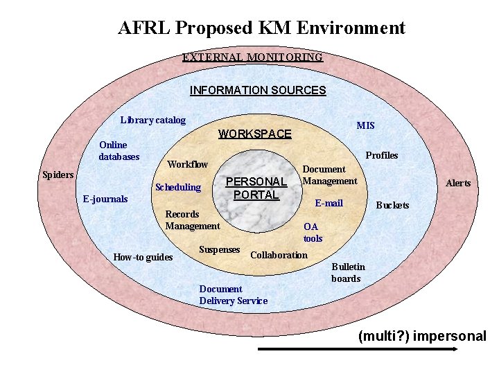 AFRL Proposed KM Environment EXTERNAL MONITORING INFORMATION SOURCES Library catalog Online databases Spiders MIS