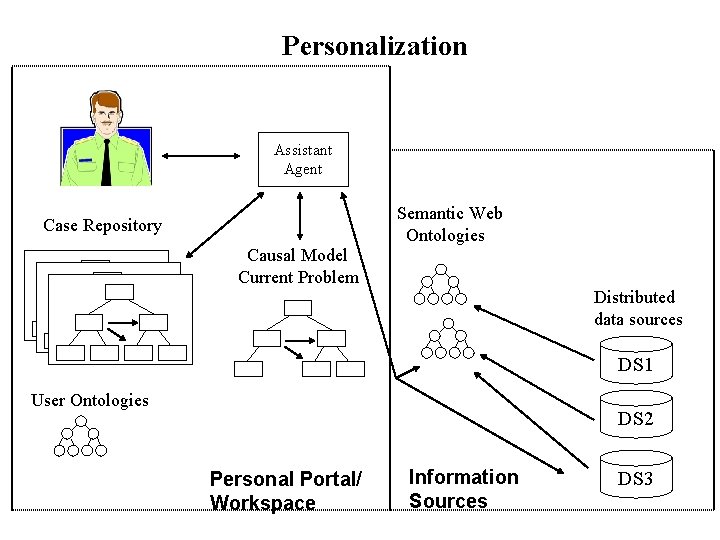 Personalization Assistant Agent Semantic Web Ontologies Case Repository Causal Model Current Problem Distributed data