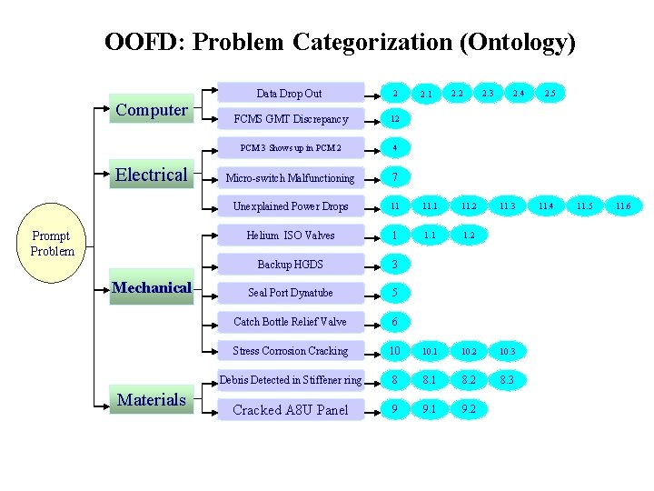 OOFD: Problem Categorization (Ontology) Computer Electrical Prompt Problem Mechanical Materials Data Drop Out 2