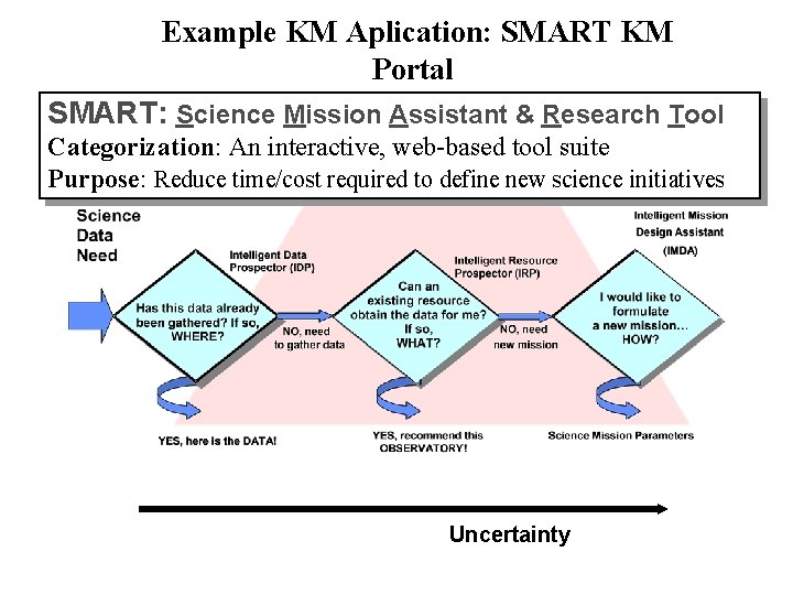 Example KM Aplication: SMART KM Portal SMART: Science Mission Assistant & Research Tool Categorization: