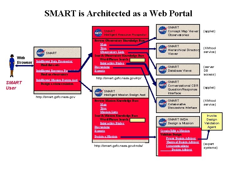 SMART is Architected as a Web Portal SMART Intelligent Resource Prospector SMART Web Browser