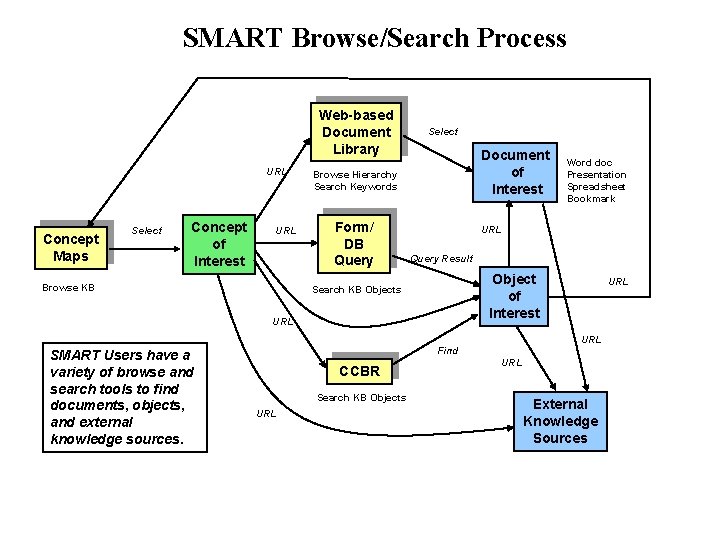 SMART Browse/Search Process Web-based Document Library URL Concept Maps Select Concept of Interest URL