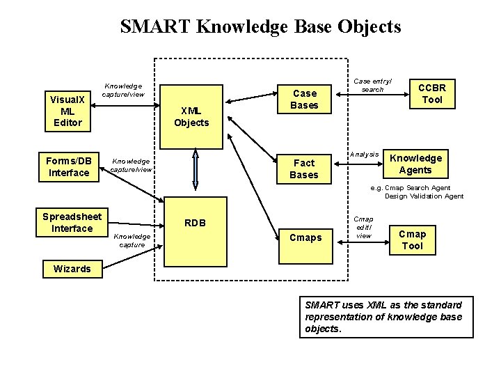 SMART Knowledge Base Objects Visual. X ML Editor Forms/DB Interface Knowledge capture/view XML Objects