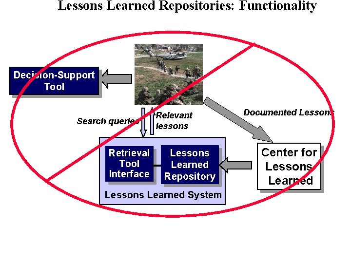Lessons Learned Repositories: Functionality Decision-Support Tool Search queries Retrieval Tool Interface Relevant lessons Learned