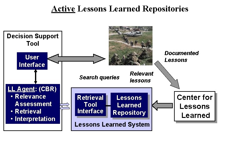 Active Lessons Learned Repositories Decision Support Tool Documented Lessons User Interface Search queries LL