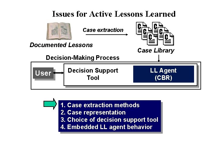 Issues for Active Lessons Learned Case extraction Documented Lessons Case Library Decision-Making Process User