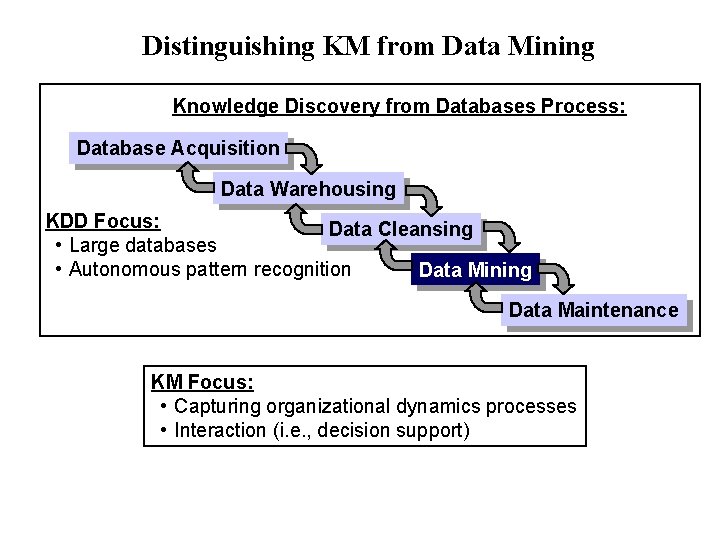 Distinguishing KM from Data Mining Knowledge Discovery from Databases Process: Database Acquisition Data Warehousing