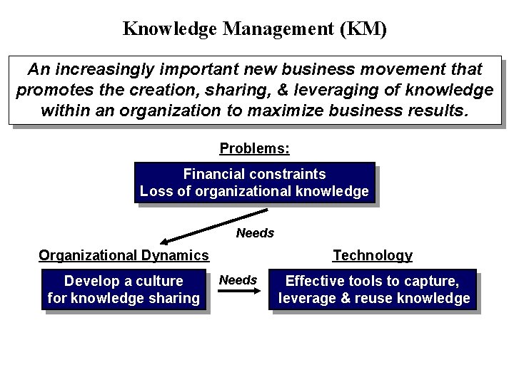 Knowledge Management (KM) An increasingly important new business movement that promotes the creation, sharing,