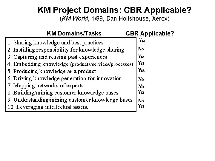 KM Project Domains: CBR Applicable? (KM World, 1/99, Dan Holtshouse, Xerox) KM Domains/Tasks CBR