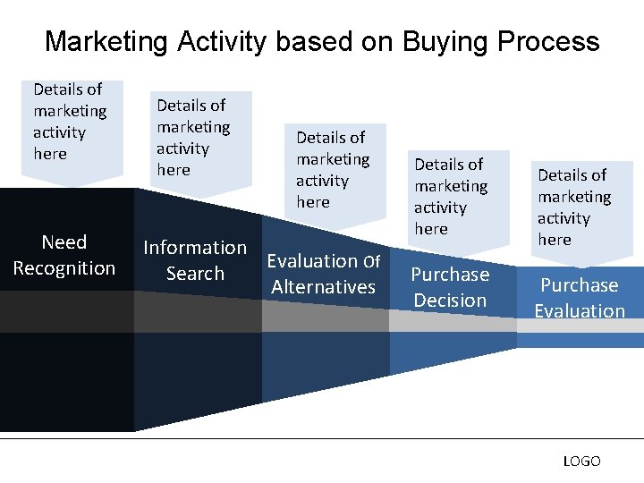 Marketing Activity based on Buying Process Details of marketing activity here Need Recognition Details