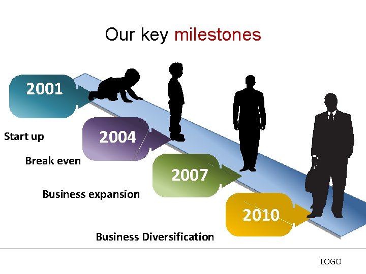 Our key milestones 2001 Start up 2004 Break even 2007 Business expansion 2010 Business