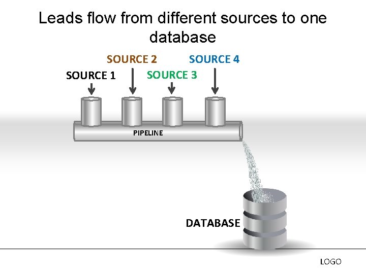 Leads flow from different sources to one database SOURCE 2 SOURCE 4 SOURCE 3