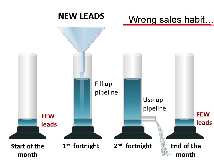 NEW LEADS Wrong sales habit… Fill up pipeline FEW leads Start of the month