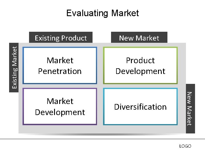 Existing Market Evaluating Market New Market Penetration Product Development Market Development Diversification New Market