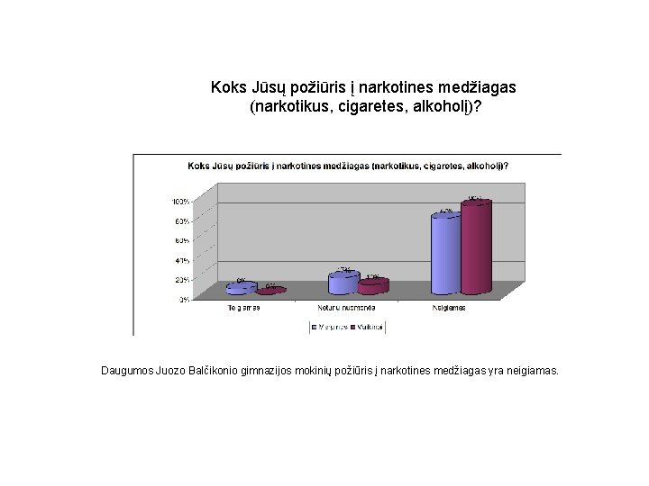 Koks Jūsų požiūris į narkotines medžiagas (narkotikus, cigaretes, alkoholį)? Daugumos Juozo Balčikonio gimnazijos mokinių
