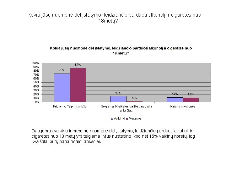 Kokia jūsų nuomonė del įstatymo, leidžiančio parduoti alkoholį ir cigaretes nuo 18 metų? Daugumos
