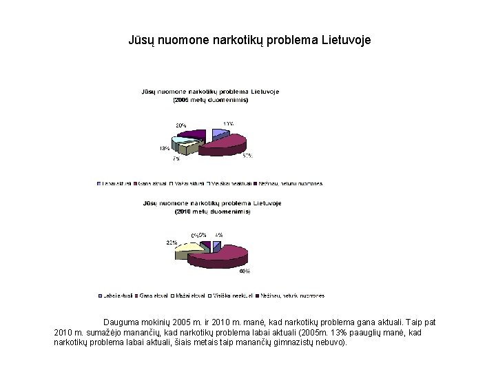 Jūsų nuomone narkotikų problema Lietuvoje Dauguma mokinių 2005 m. ir 2010 m. manė, kad