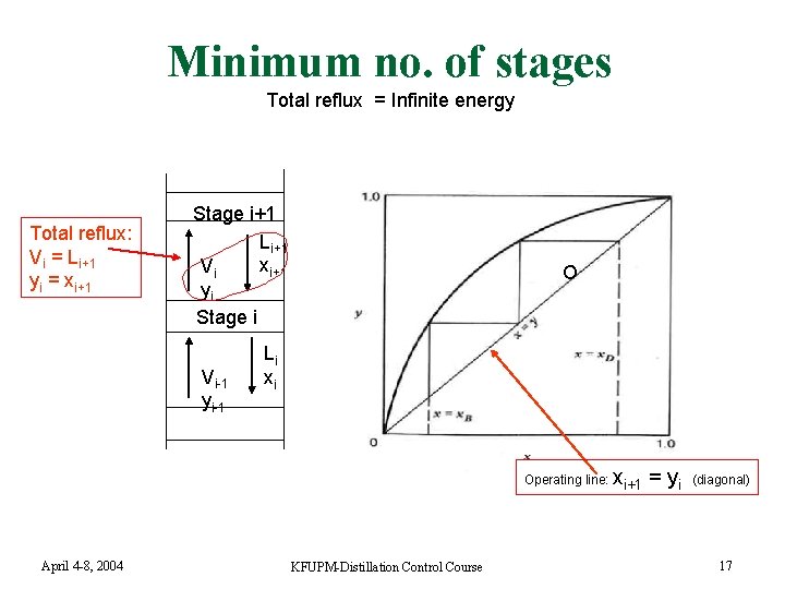 Minimum no. of stages Total reflux = Infinite energy Total reflux: Vi = Li+1