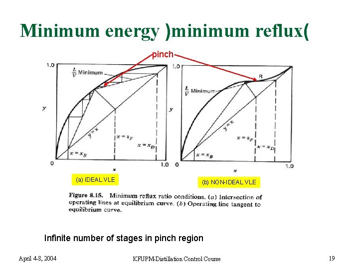 Minimum energy )minimum reflux( pinch (a) IDEAL VLE (b) NON-IDEAL VLE Infinite number of