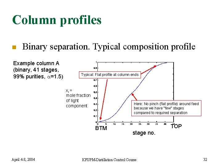 Column profiles n Binary separation. Typical composition profile Example column A (binary, 41 stages,