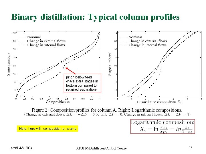 Binary distillation: Typical column profiles pinch below feed (have extra stages in bottom compared