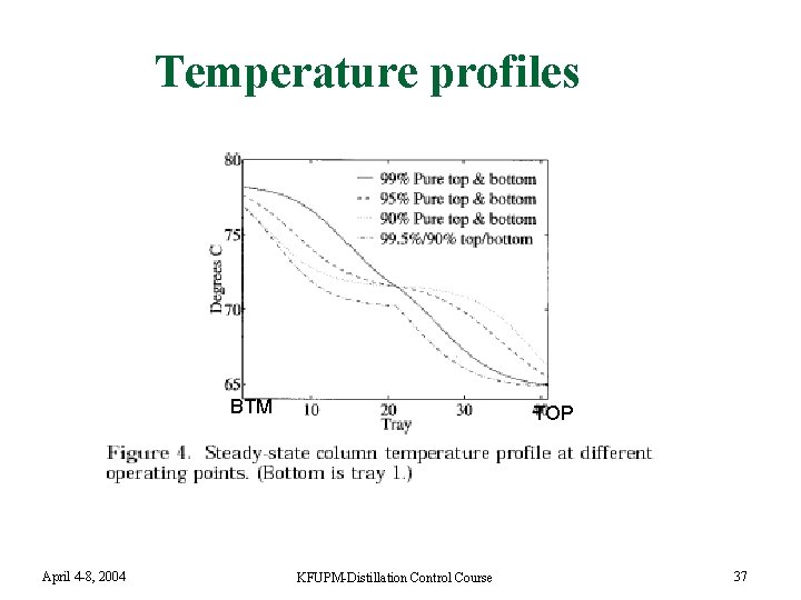 Temperature profiles BTM April 4 -8, 2004 TOP KFUPM-Distillation Control Course 37 