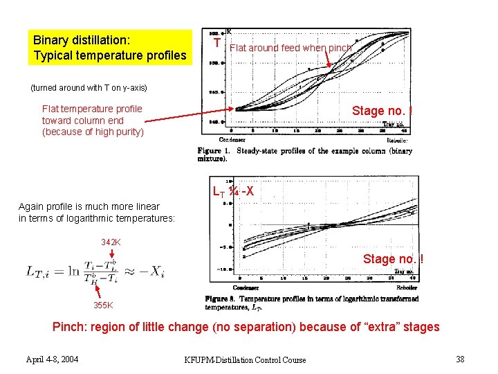 Binary distillation: Typical temperature profiles T Flat around feed when pinch (turned around with