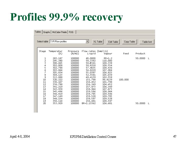 Profiles 99. 9% recovery April 4 -8, 2004 KFUPM-Distillation Control Course 47 