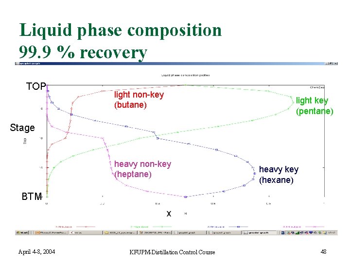 Liquid phase composition 99. 9 % recovery TOP light non-key (butane) light key (pentane)