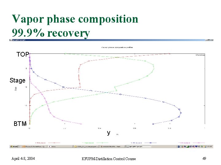 Vapor phase composition 99. 9% recovery TOP Stage BTM y April 4 -8, 2004