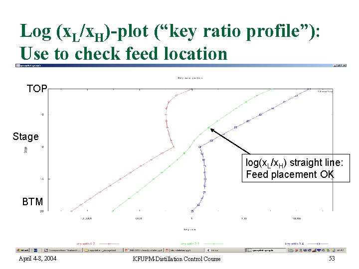 Log (x. L/x. H)-plot (“key ratio profile”): Use to check feed location TOP Stage