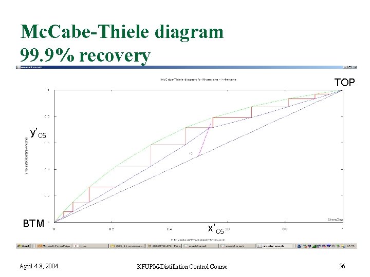 Mc. Cabe-Thiele diagram 99. 9% recovery TOP y’C 5 BTM April 4 -8, 2004