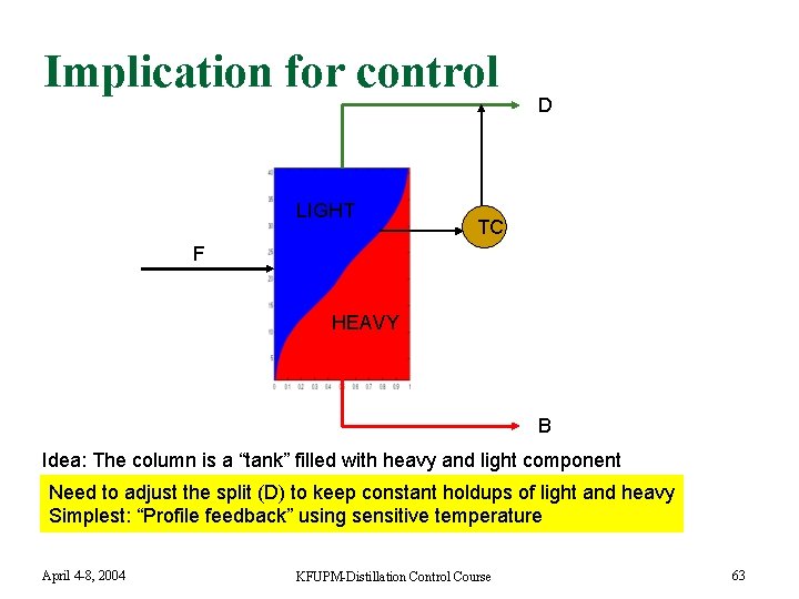 Implication for control LIGHT D TC F HEAVY B Idea: The column is a