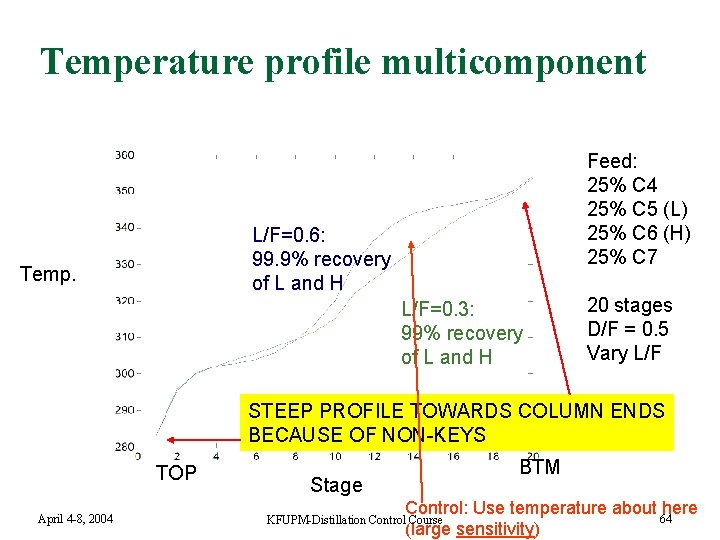 Temperature profile multicomponent Feed: 25% C 4 25% C 5 (L) 25% C 6