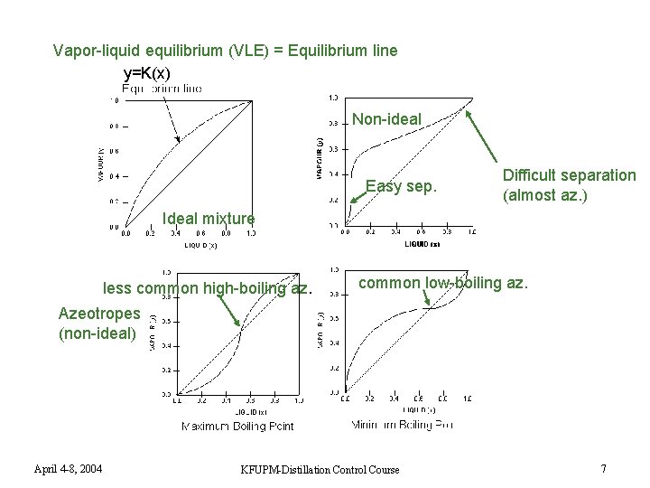 Vapor-liquid equilibrium (VLE) = Equilibrium line y=K(x) Non-ideal Easy sep. Difficult separation (almost az.