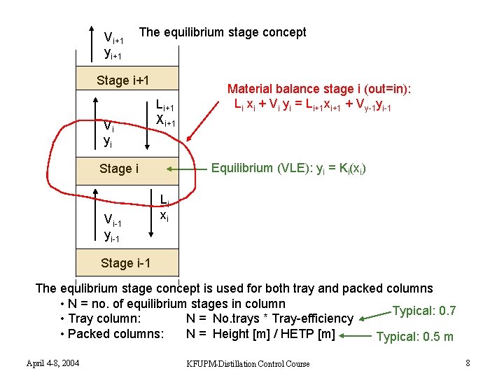 Vi+1 yi+1 The equilibrium stage concept Stage i+1 Vi yi Li+1 Xi+1 Equilibrium (VLE):