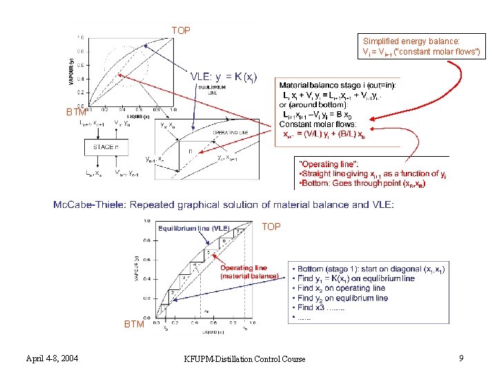 TOP Simplified energy balance: Vi = Vi+1 (“constant molar flows”) BTM TOP BTM April