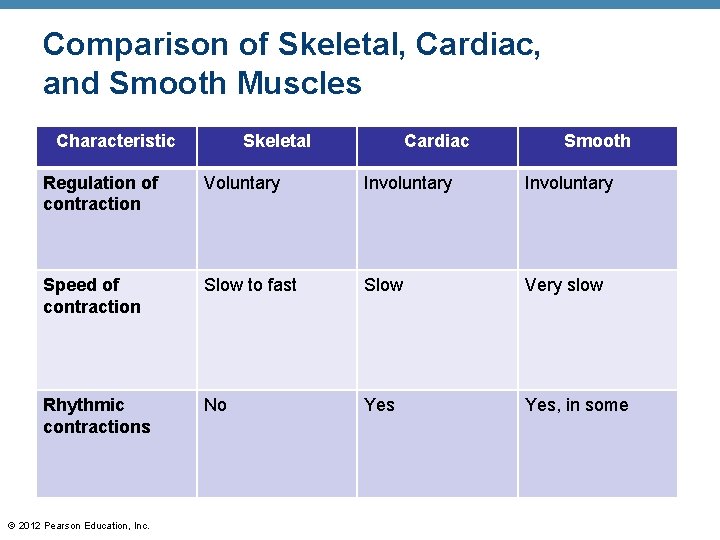 Comparison of Skeletal, Cardiac, and Smooth Muscles Characteristic Skeletal Cardiac Smooth Regulation of contraction