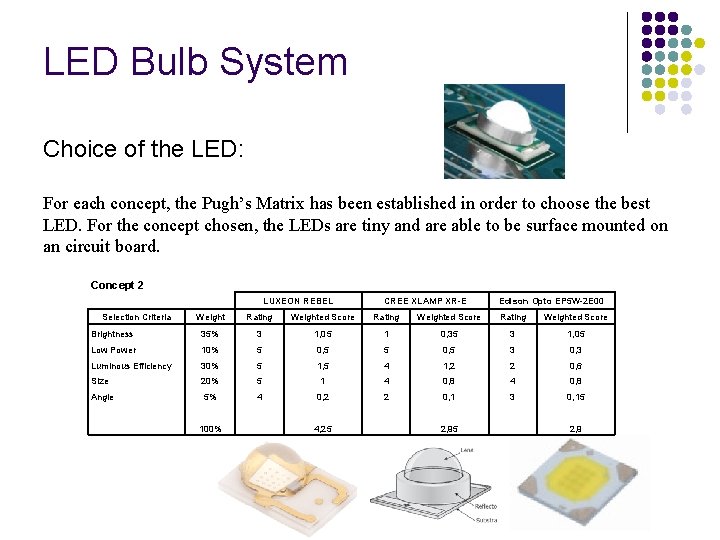 LED Bulb System Choice of the LED: For each concept, the Pugh’s Matrix has
