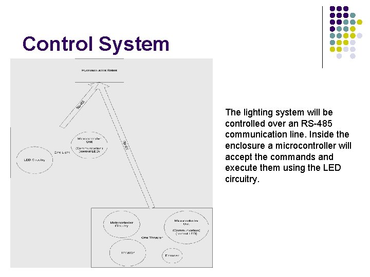 Control System The lighting system will be controlled over an RS-485 communication line. Inside