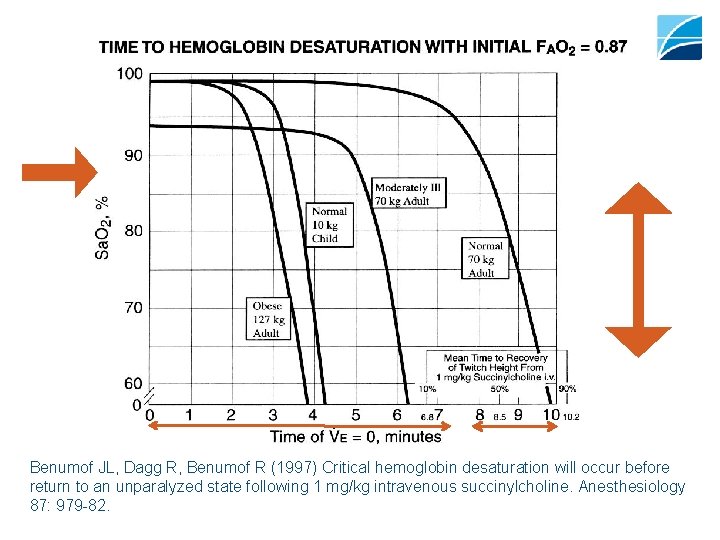 Benumof JL, Dagg R, Benumof R (1997) Critical hemoglobin desaturation will occur before return